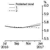 Graph: What if Unemployment Rate