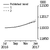 Graph: What if Employed Persons