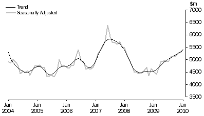 Graph: PURCHASE OF DWELLINGS BY INDIVIDUALS FOR RENT OR RESALE