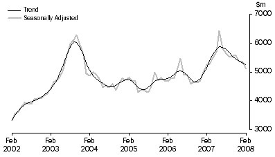 Graph: Purchase of dwellings by individuals for rent or resale