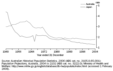 GRAPH:TOTAL FERTILITY RATE, Australia and Japan — 1948 to 2004