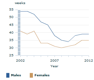 Image: Graph - Average duration of unemployment by sex
