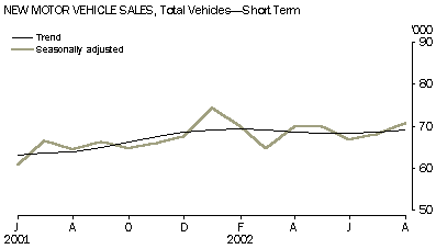 Graph - New motor vehicle sales, total vehicles - short term