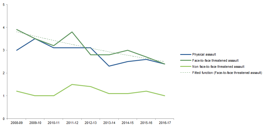 Graph: shows data points for victimisation rates in Queensland for all personal crimes and fitted function for face-to-face threatened assault