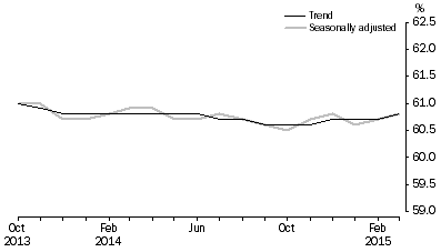 Graph: Employment to population ratio, Persons, October 2013 to March 2015