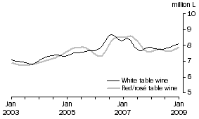 Graph: Table wine, Glass container less than 2 litres, Trend