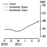 Graph: SENSITIVITY ANALYSIS 