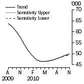 Graph: SENSITIVITY ANALYSIS 