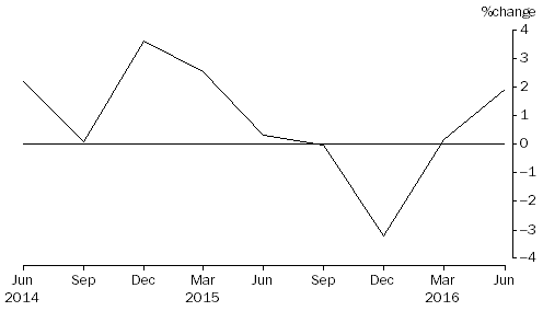 Graph: Percentage Change In Total Assets, from previous quarter