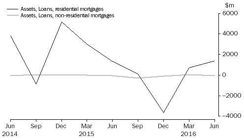 Graph: NET ACQUISITION OF MORTGAGES DURING QUARTER