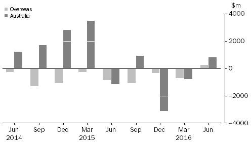 Graph: CHANGE IN LEVEL OF ASSET BACKED SECURITIES, from previous quarter