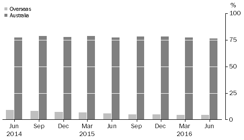Graph: ASSET BACKED SECURITIES, (percentage of total liabilities)