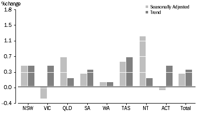 Graph: RETAIL TURNOVER, States and Territories