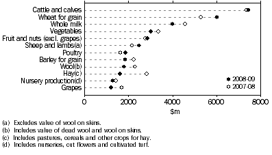 Graph: GROSS VALUE OF AGRICULTURAL COMMODITIES PRODUCED—2008-09, 2007-08