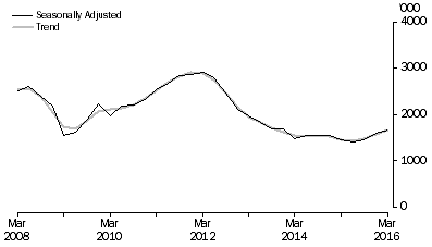 Graph: METRES DRILLED, Seasonally adjusted and trend