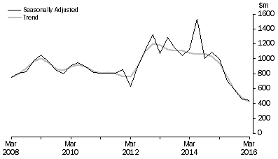Graph: PETROLEUM EXPLORATION, Seasonally adjusted and trend