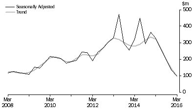 Graph: PETROLEUM EXPLORATION: ONSHORE, Seasonally adjusted and trend