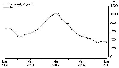 Graph: Mineral Exploration (Time Series Estimate): Expenditure and Metres Drilled, ; Total deposits , Australia