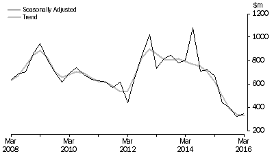 Graph: PETROLEUM EXPLORATION: OFFSHORE, Seasonally adjusted and trend