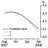 Graph: What if Unemployment Rate