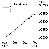 Graph: What if Employed Persons