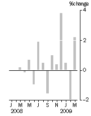 Graph: Monthly turnover_current prices_seasonally adjusted_% change