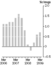 Graph: Quarterly turnover_chain volume measures_Trend estimates_% change