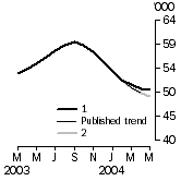 Graph: Number of dwellings financed.