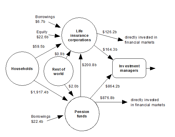 Diagram: Financial claims between households, pension funds, life insurance corporations, rest of world and investment managers at end of quarter