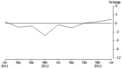 Graph: Percentage Change In Total Assets, from previous quarter