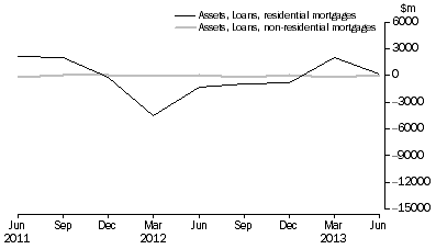 Graph: NET ACQUISITION OF MORTGAGES DURING QUARTER