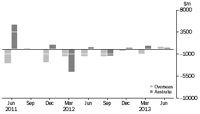 Graph: CHANGE IN LEVEL OF ASSET BACKED SECURITIES, from previous quarter