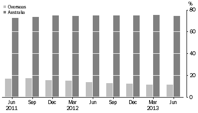 Graph: ASSET BACKED SECURITIES, (percentage of total liabilities)