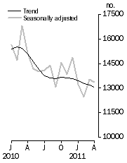 Graph: Number of dwelling units approved