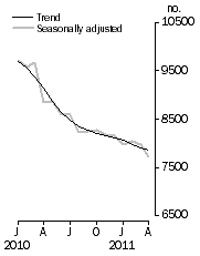 Graph: Private sector houses approved