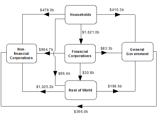 Diagram: Intersectoral financial flows at end of June quarter 2017
