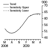 Graph: SENSITIVITY ANALYSIS 
