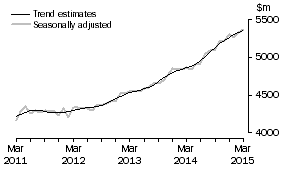 Graph: This graph shows the Trend and Seasonally adjusted estimate for Services Credits