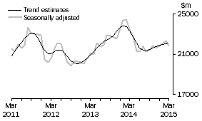 Graph: This graph shows the Trend and Seasonally adjusted estimate for Goods Credits