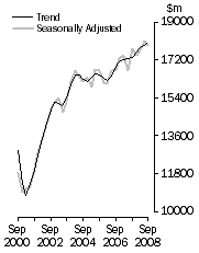 Graph: Value of work done, Chain volume measures