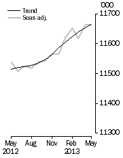 Graph: Employed Persons