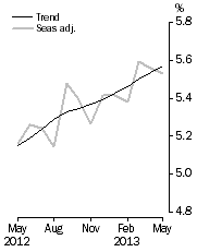 Graph: Unemployment Rate