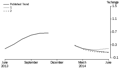 Graph: Revisions to Trend Estimates, 'What If' Graph