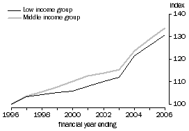 Graph: Economic hardship, Average real equivalised disposable household income