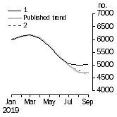 Graph: Private other dwelling units approved