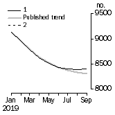 Graph: Private sector houses approved