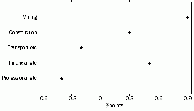 Graph: Selected Industries Contribution to Growth, Sep 13 to Sep 14: Trend