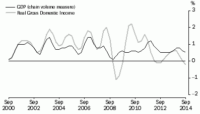 Graph: Percentage changes: Trend
