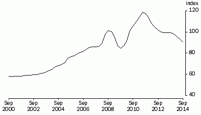 Graph: Terms of Trade, Trend—(2012—13 = 100.0)