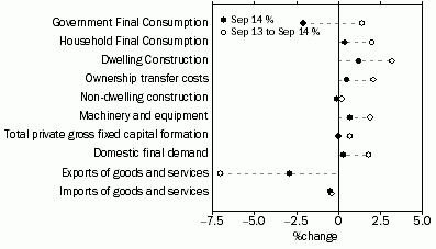 Graph: SELECTED EXPENDITURE CHAIN PRICE INDEXES, Percentage changes: Original